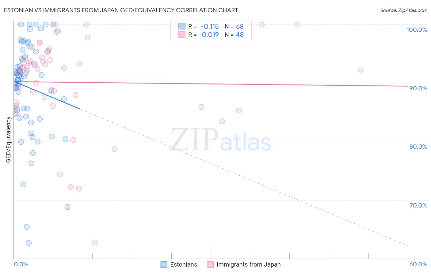 Estonian vs Immigrants from Japan GED/Equivalency