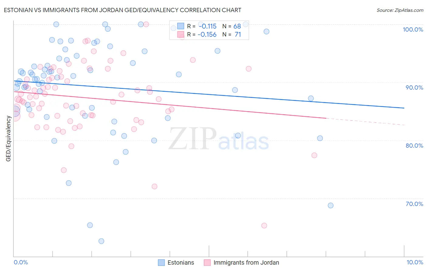 Estonian vs Immigrants from Jordan GED/Equivalency