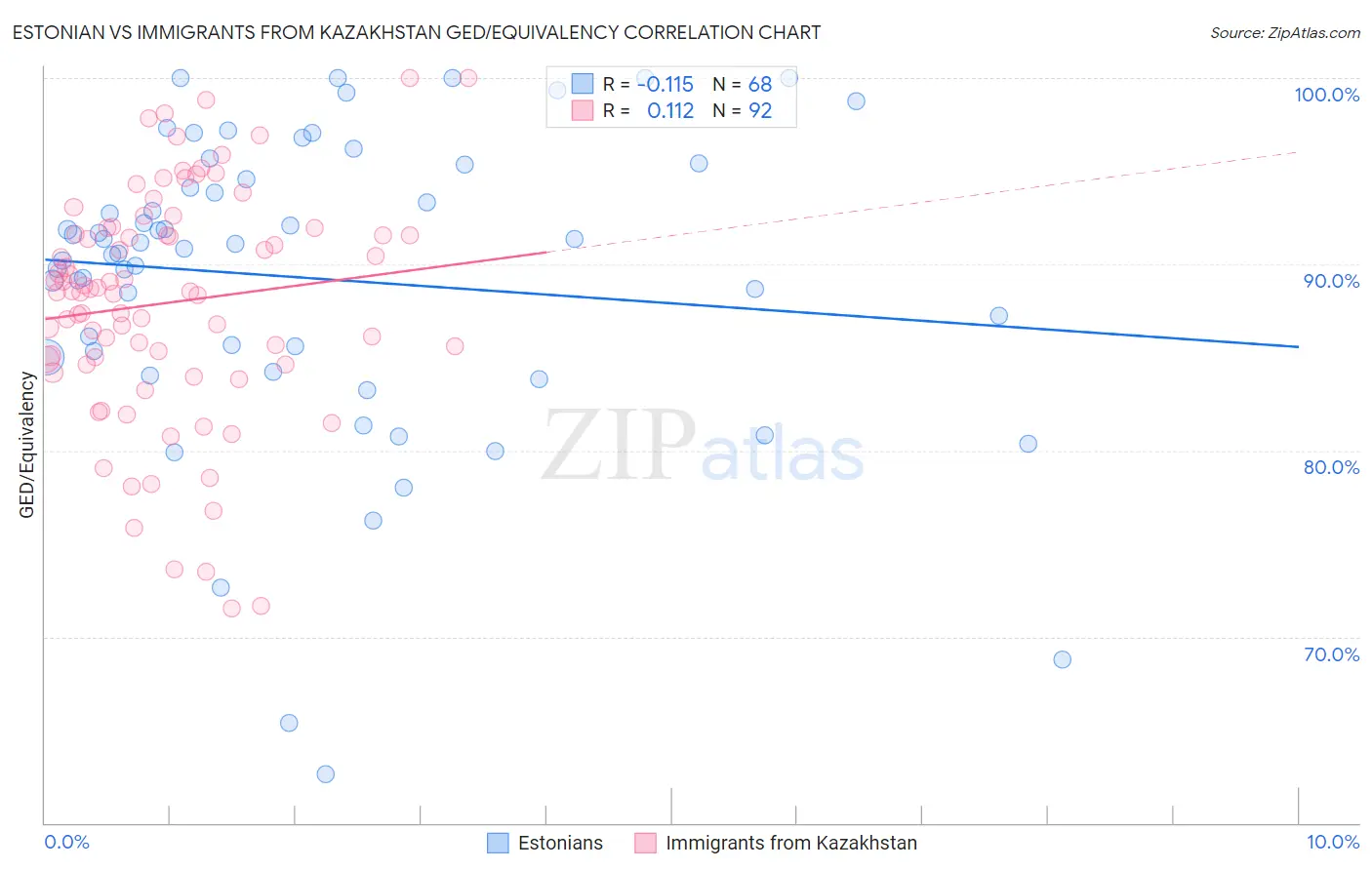 Estonian vs Immigrants from Kazakhstan GED/Equivalency