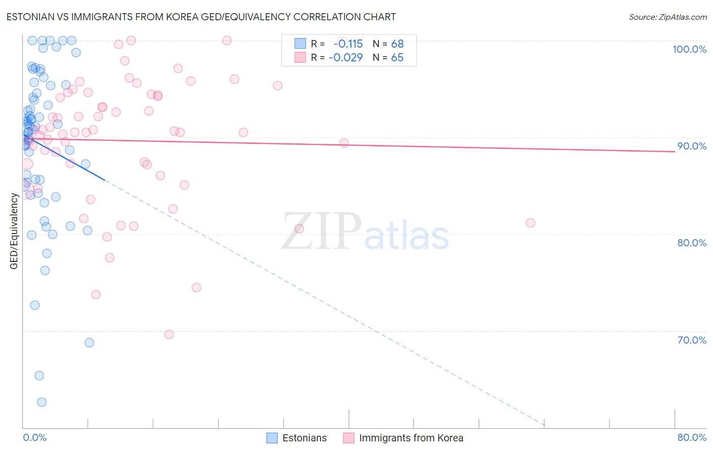 Estonian vs Immigrants from Korea GED/Equivalency