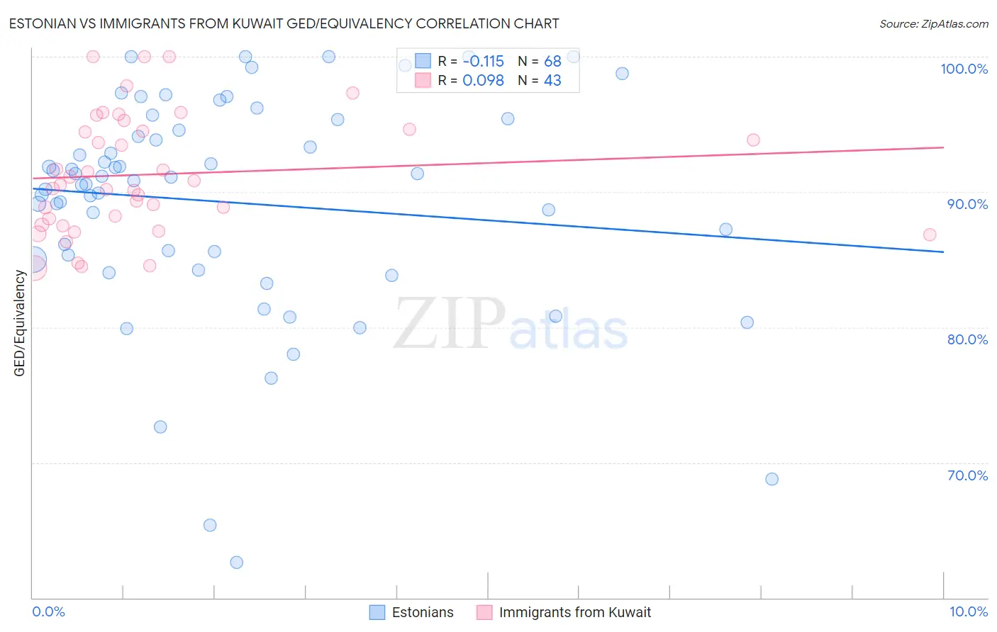 Estonian vs Immigrants from Kuwait GED/Equivalency