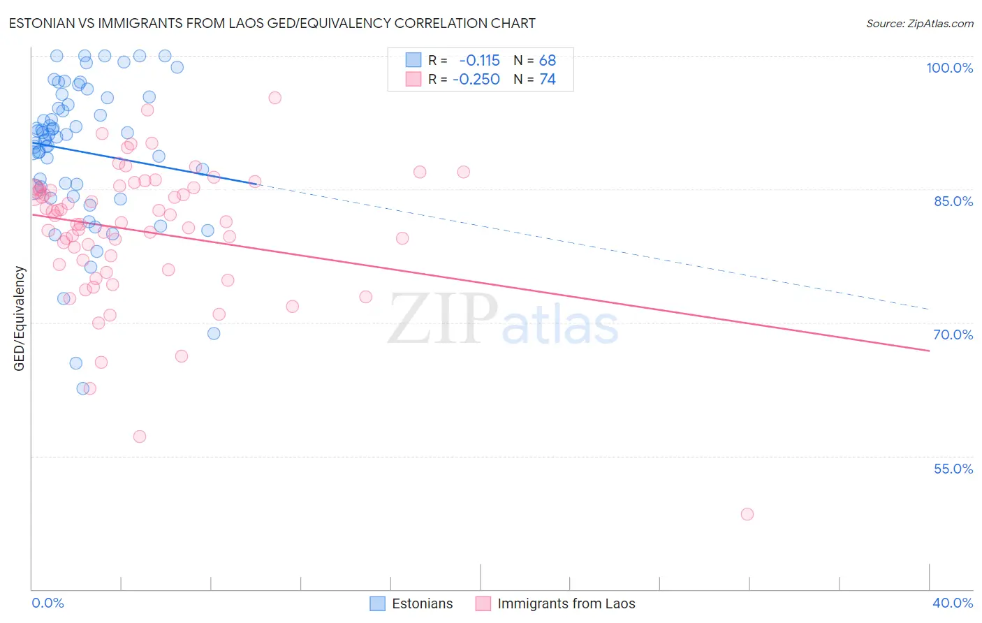 Estonian vs Immigrants from Laos GED/Equivalency