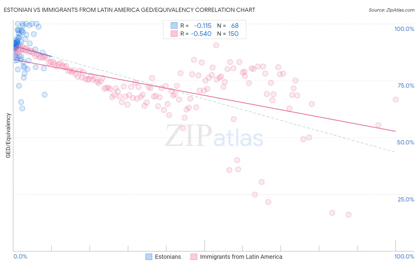 Estonian vs Immigrants from Latin America GED/Equivalency