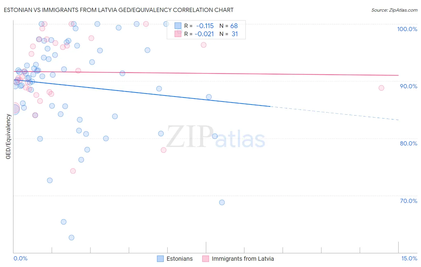Estonian vs Immigrants from Latvia GED/Equivalency