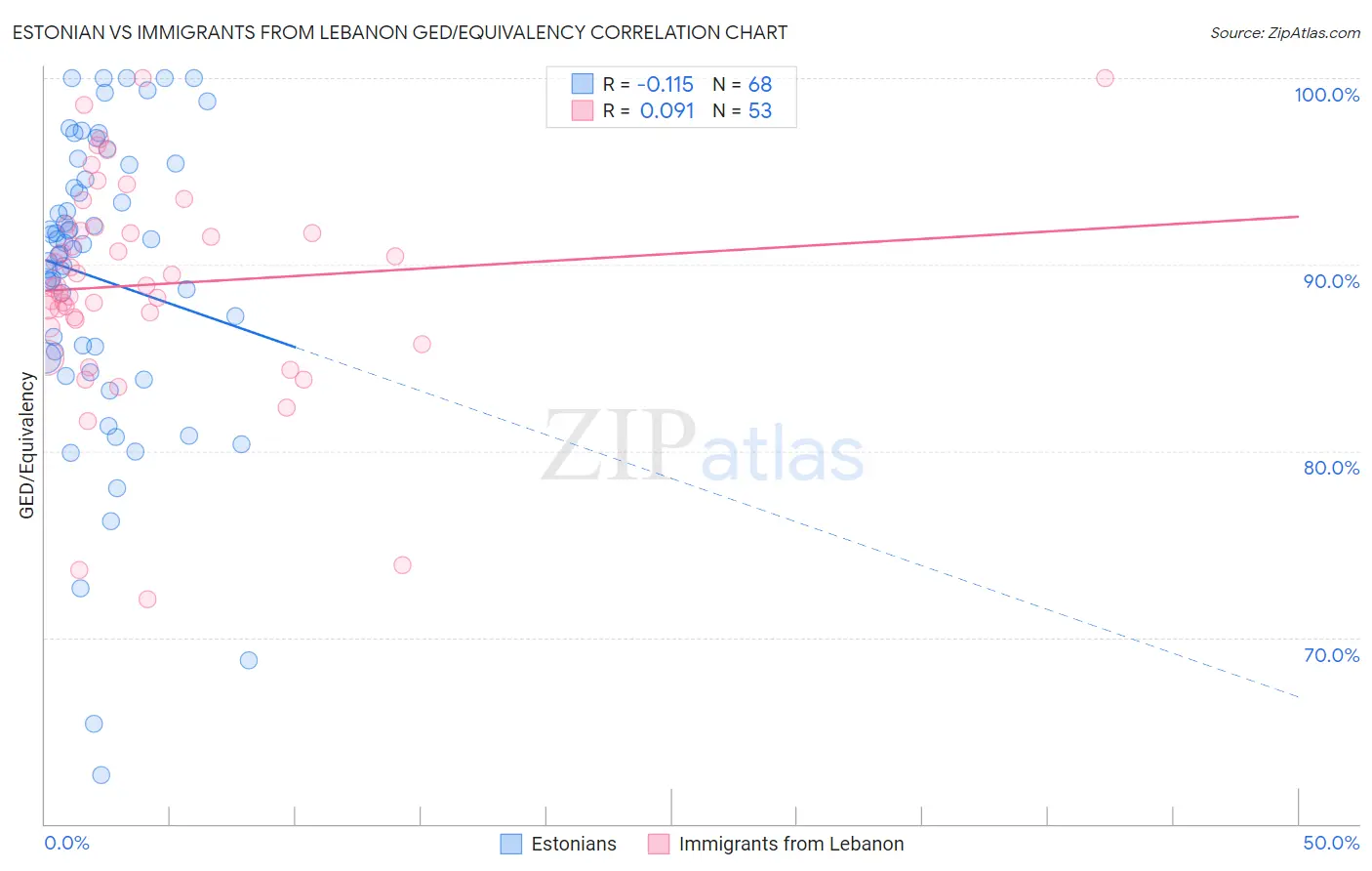 Estonian vs Immigrants from Lebanon GED/Equivalency