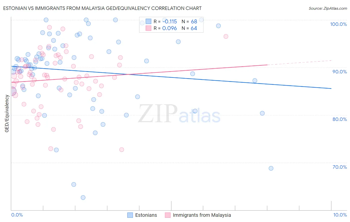 Estonian vs Immigrants from Malaysia GED/Equivalency