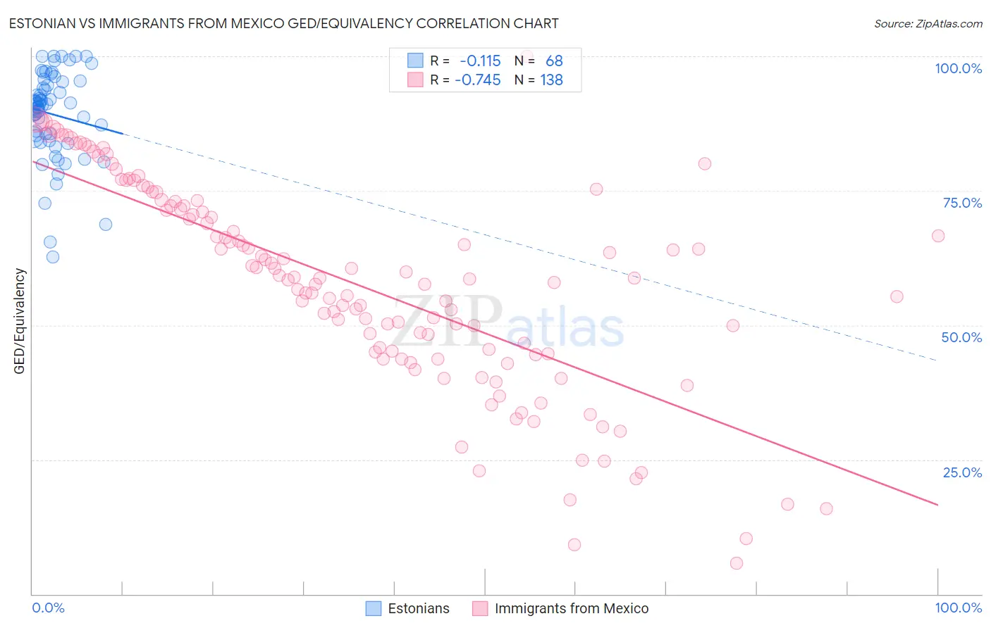 Estonian vs Immigrants from Mexico GED/Equivalency