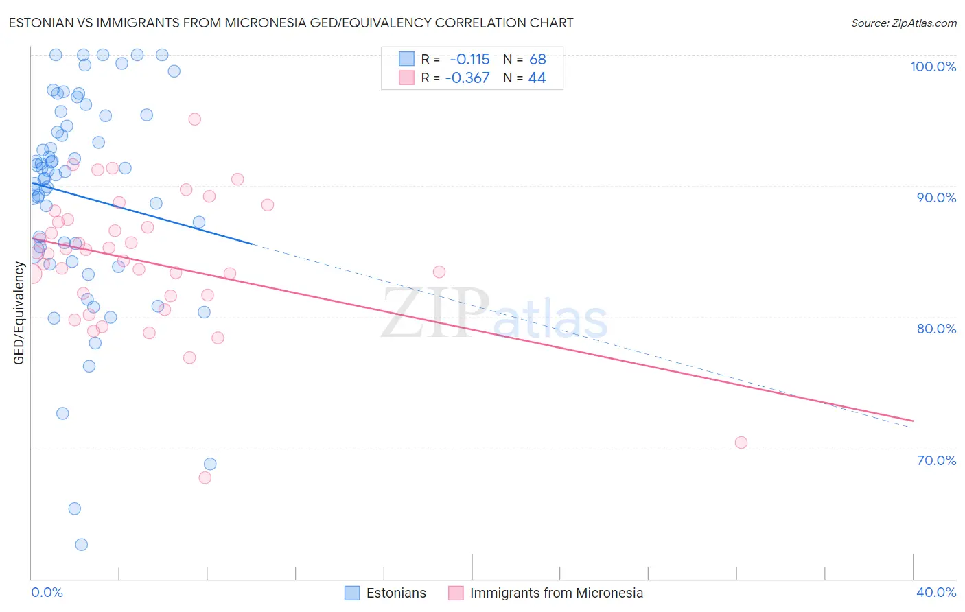 Estonian vs Immigrants from Micronesia GED/Equivalency