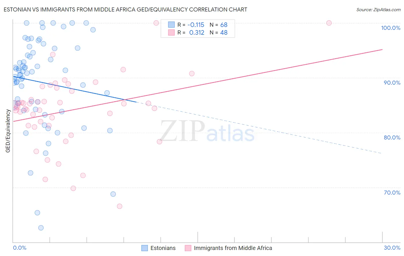 Estonian vs Immigrants from Middle Africa GED/Equivalency