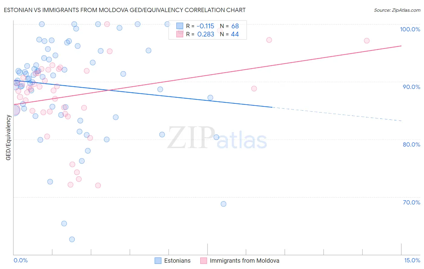 Estonian vs Immigrants from Moldova GED/Equivalency