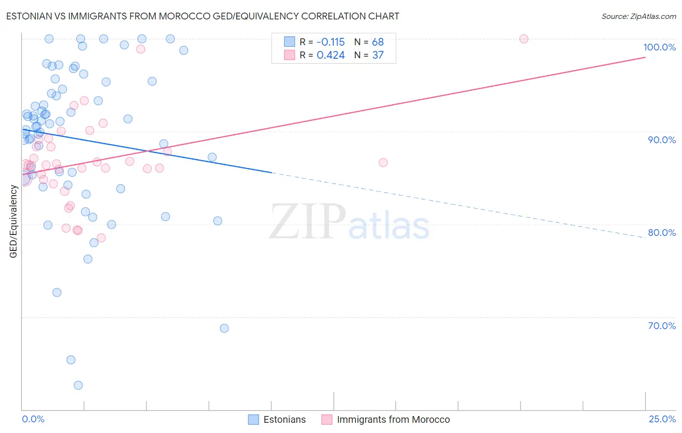 Estonian vs Immigrants from Morocco GED/Equivalency