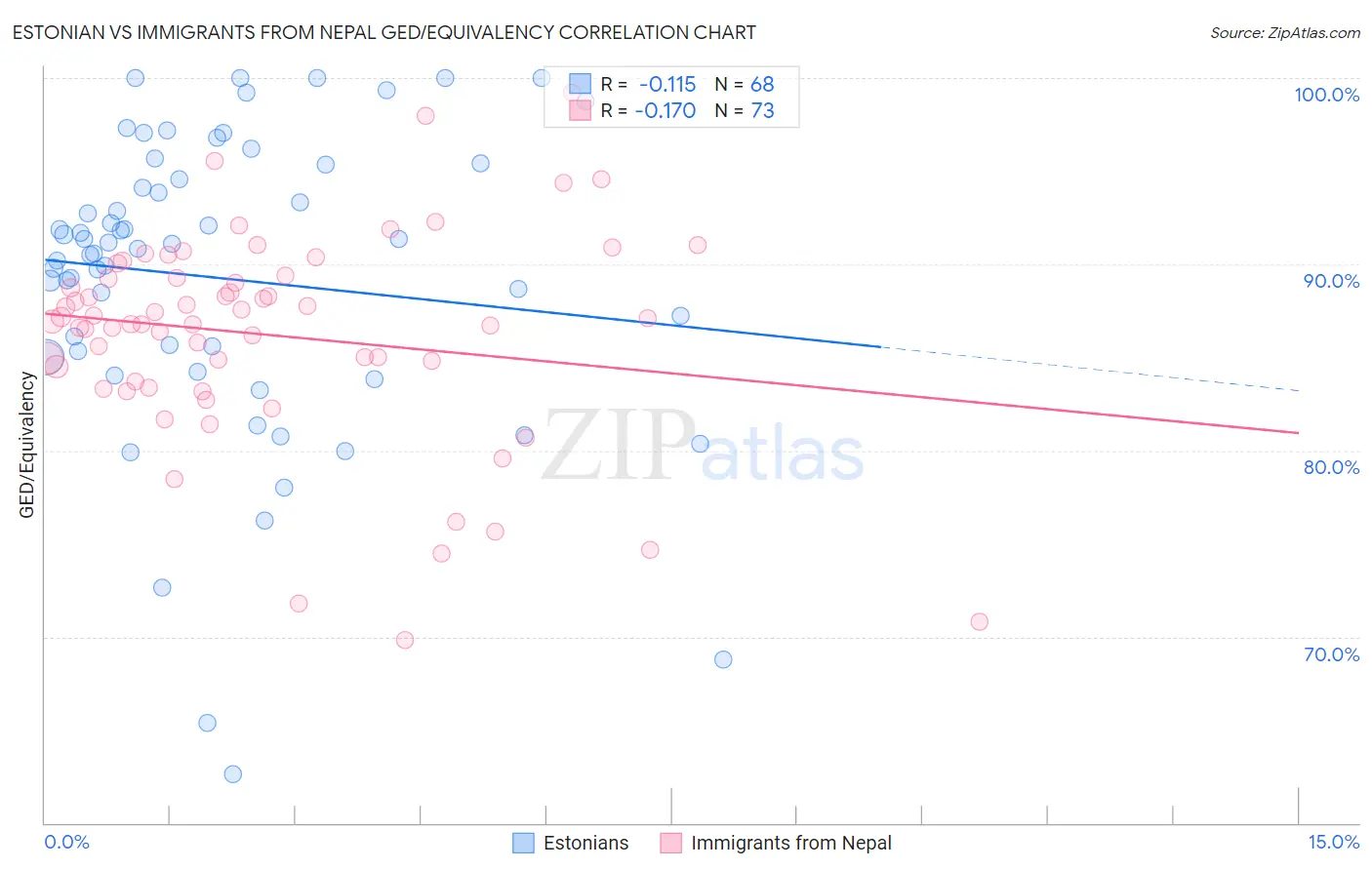 Estonian vs Immigrants from Nepal GED/Equivalency