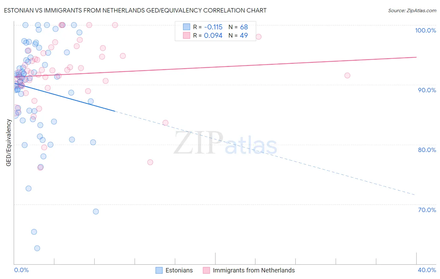 Estonian vs Immigrants from Netherlands GED/Equivalency