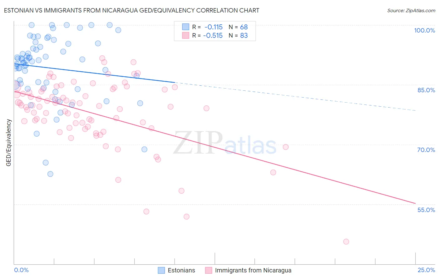 Estonian vs Immigrants from Nicaragua GED/Equivalency