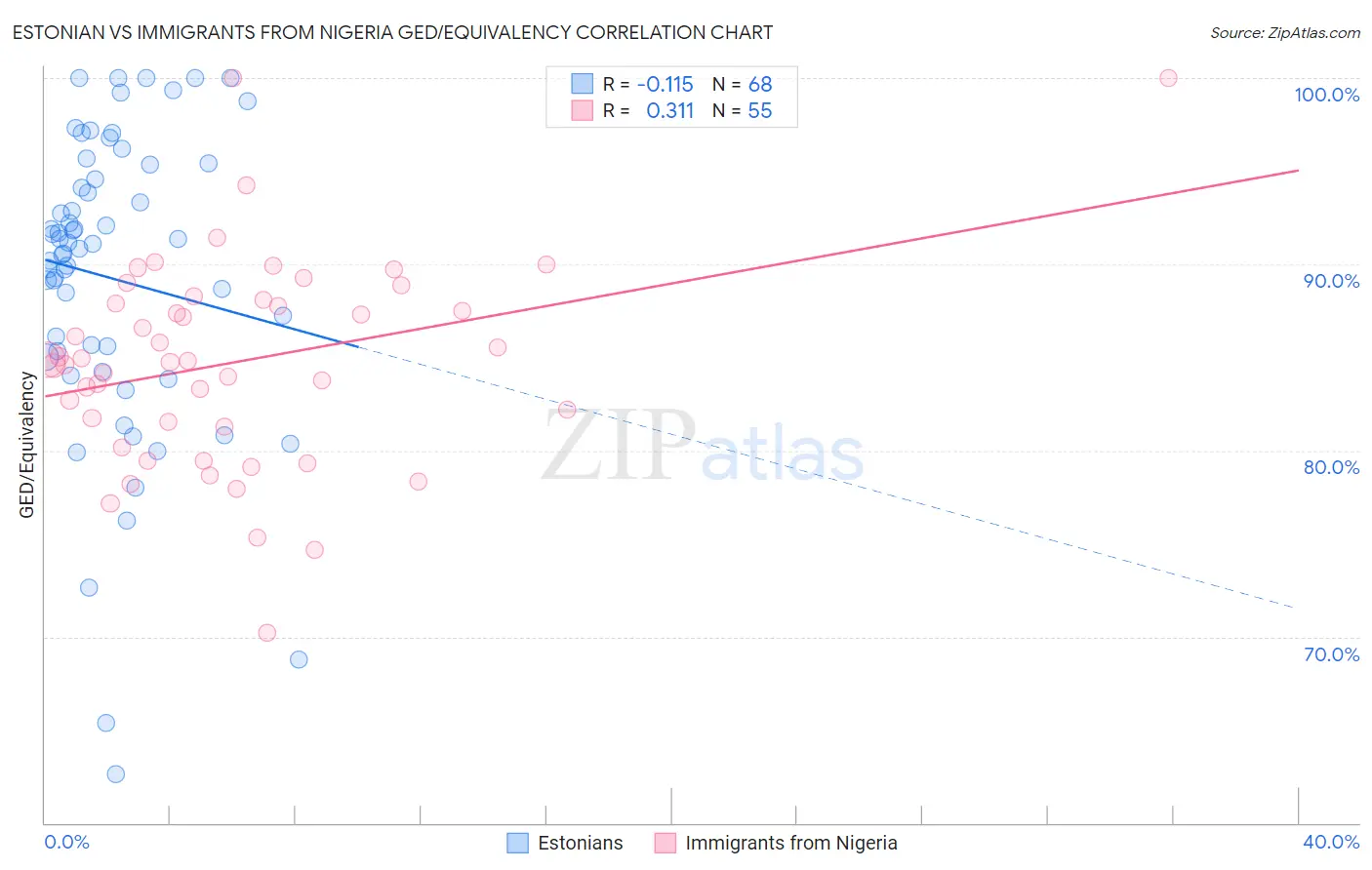 Estonian vs Immigrants from Nigeria GED/Equivalency