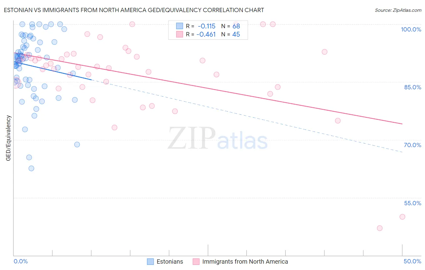 Estonian vs Immigrants from North America GED/Equivalency