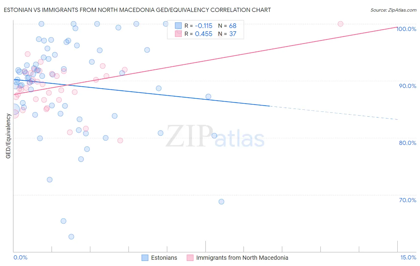 Estonian vs Immigrants from North Macedonia GED/Equivalency