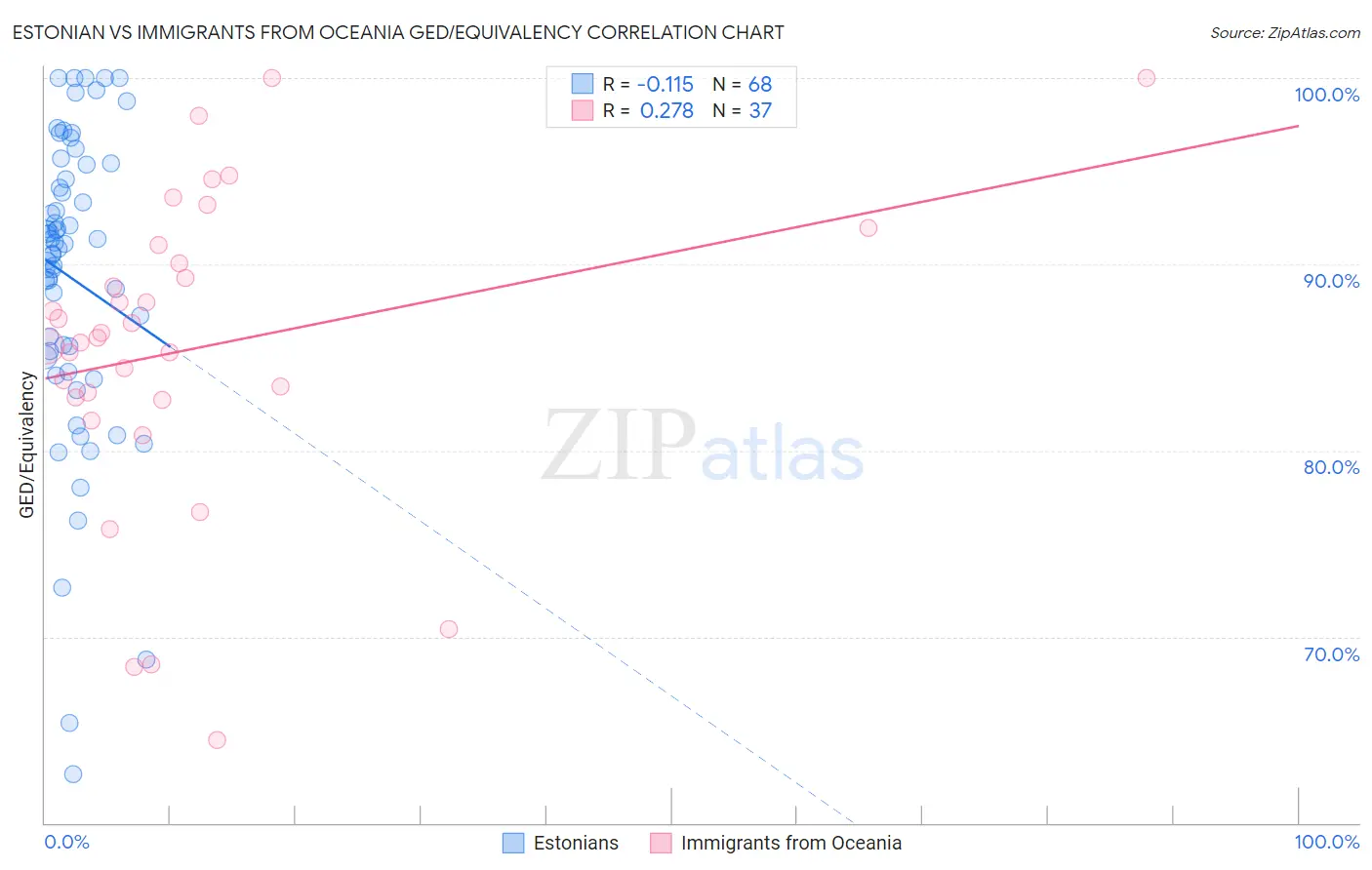 Estonian vs Immigrants from Oceania GED/Equivalency