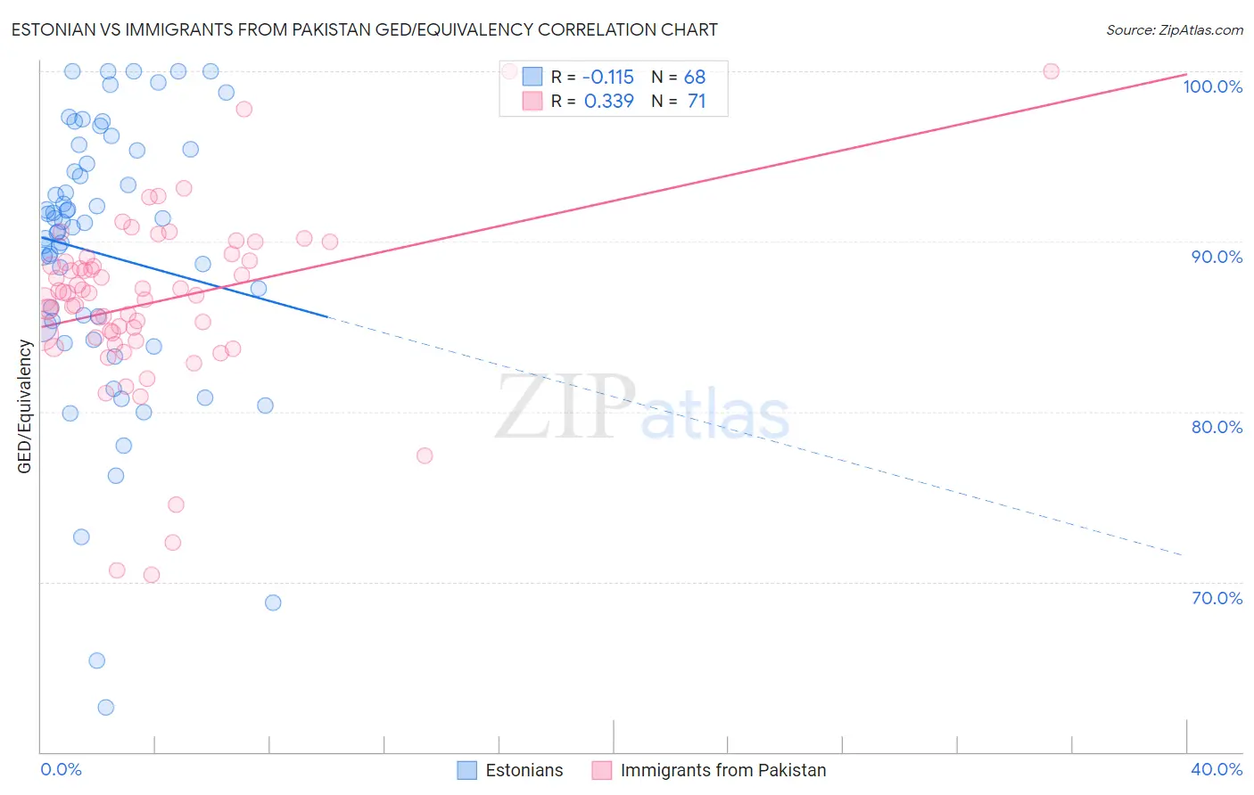 Estonian vs Immigrants from Pakistan GED/Equivalency
