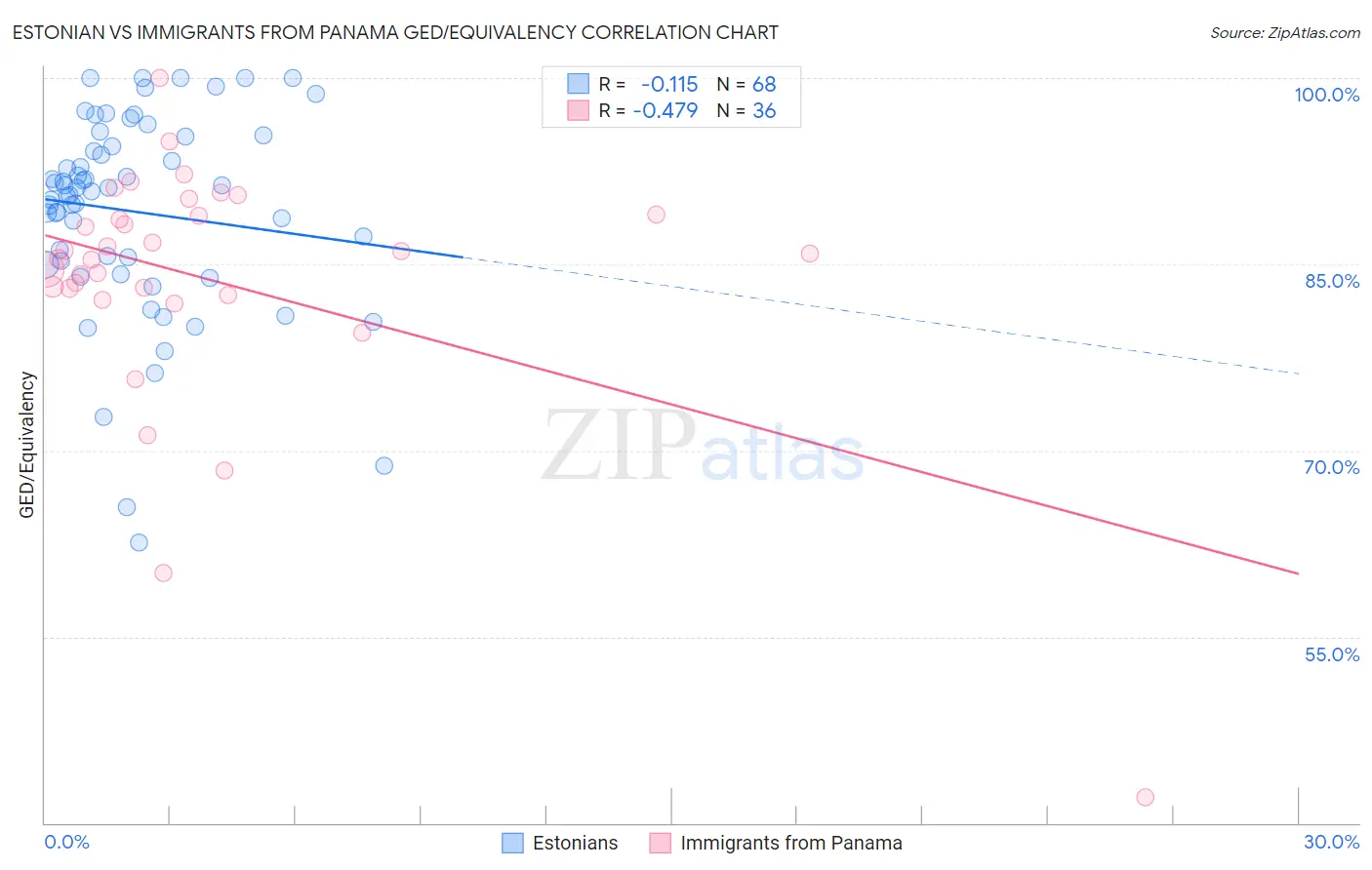 Estonian vs Immigrants from Panama GED/Equivalency