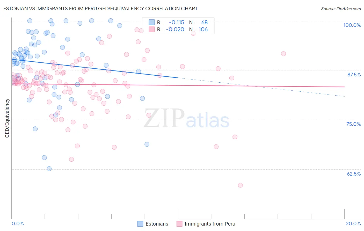 Estonian vs Immigrants from Peru GED/Equivalency