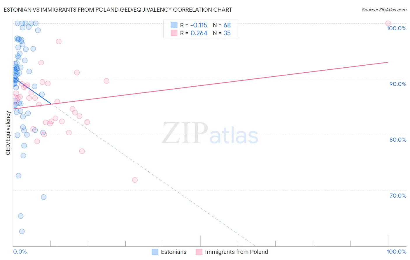Estonian vs Immigrants from Poland GED/Equivalency