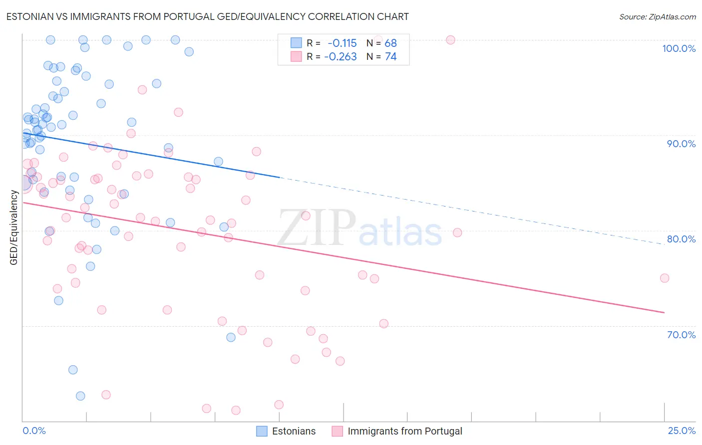 Estonian vs Immigrants from Portugal GED/Equivalency