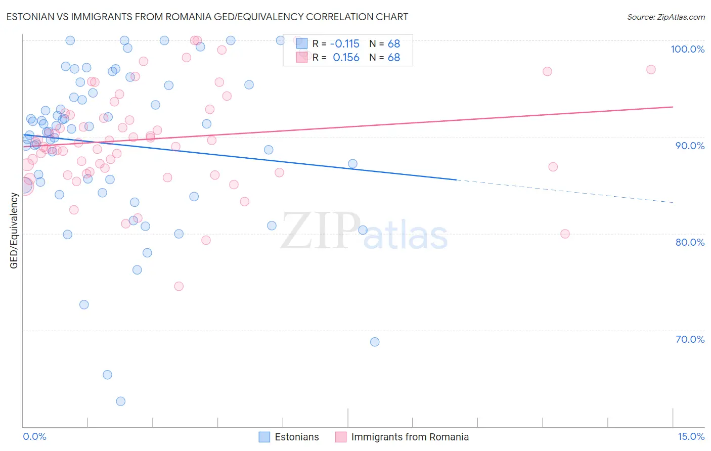 Estonian vs Immigrants from Romania GED/Equivalency