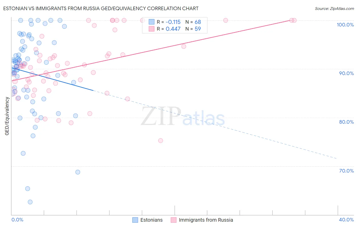 Estonian vs Immigrants from Russia GED/Equivalency