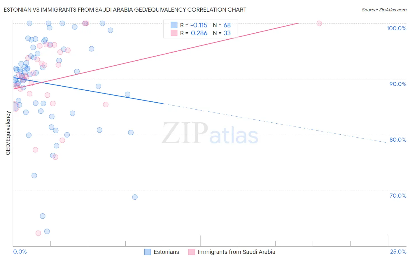 Estonian vs Immigrants from Saudi Arabia GED/Equivalency