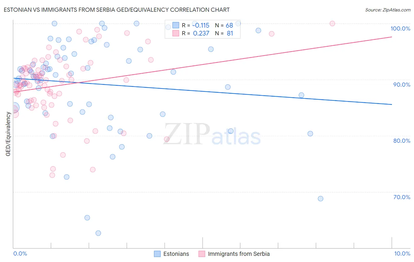 Estonian vs Immigrants from Serbia GED/Equivalency