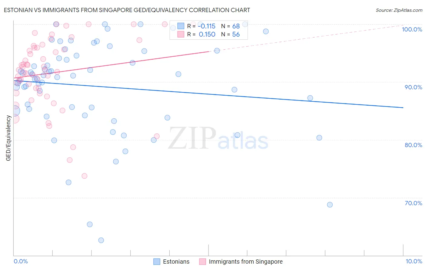 Estonian vs Immigrants from Singapore GED/Equivalency