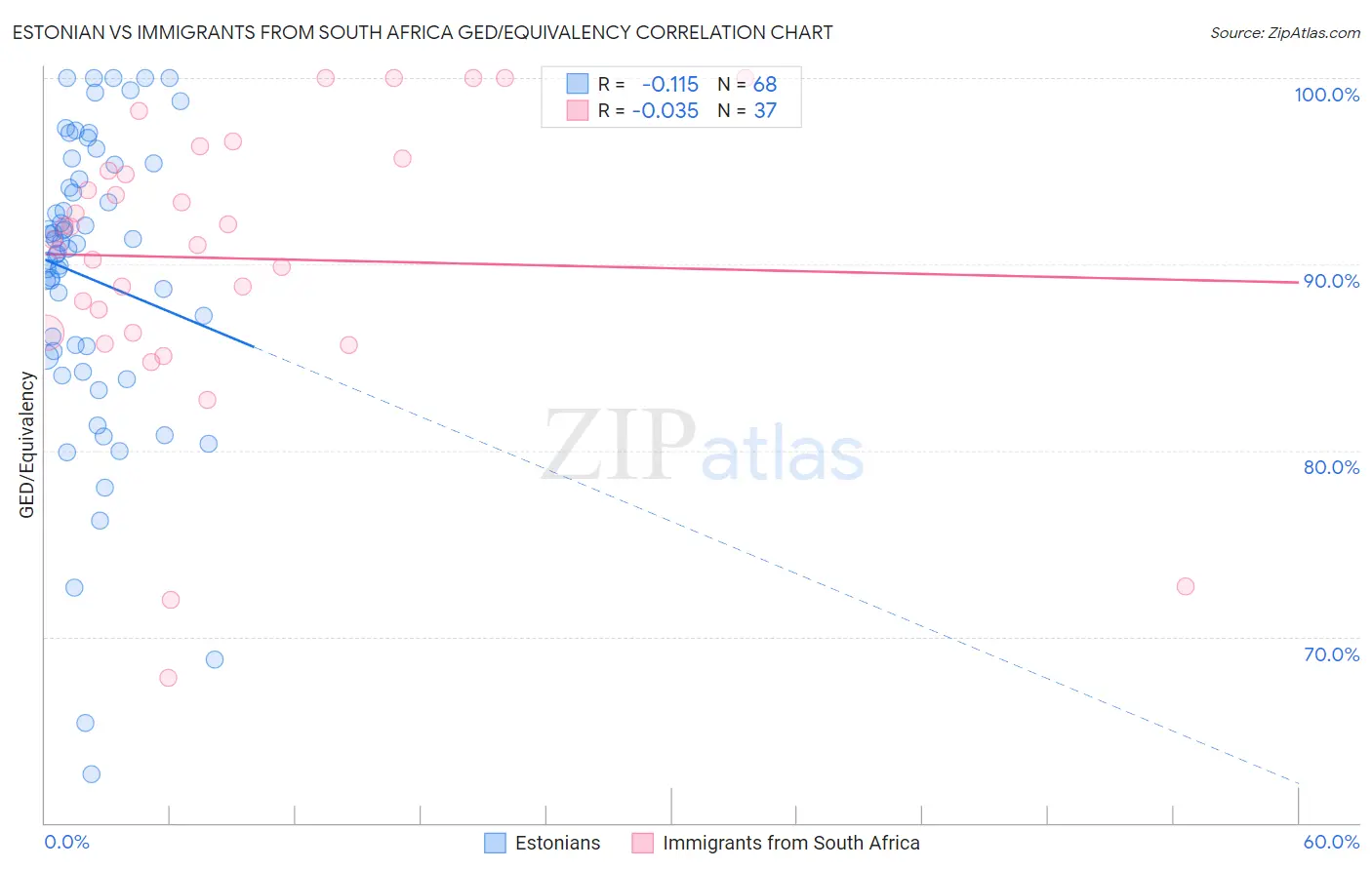 Estonian vs Immigrants from South Africa GED/Equivalency