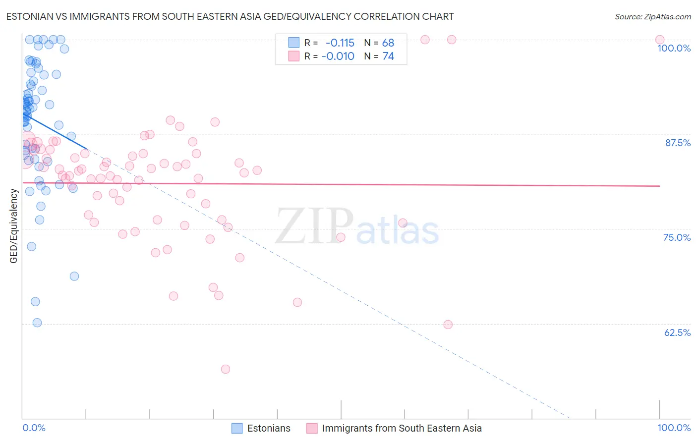 Estonian vs Immigrants from South Eastern Asia GED/Equivalency