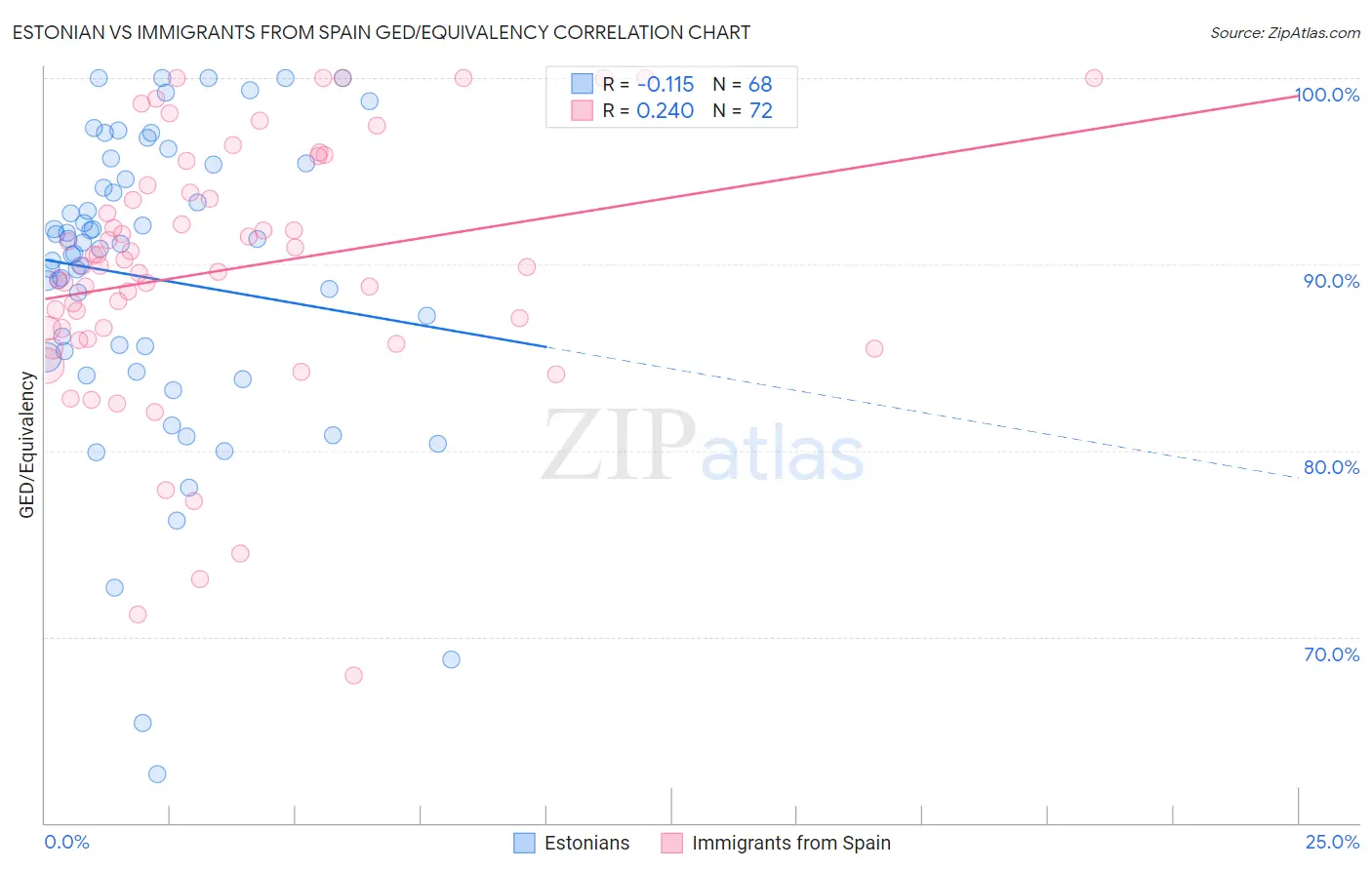 Estonian vs Immigrants from Spain GED/Equivalency
