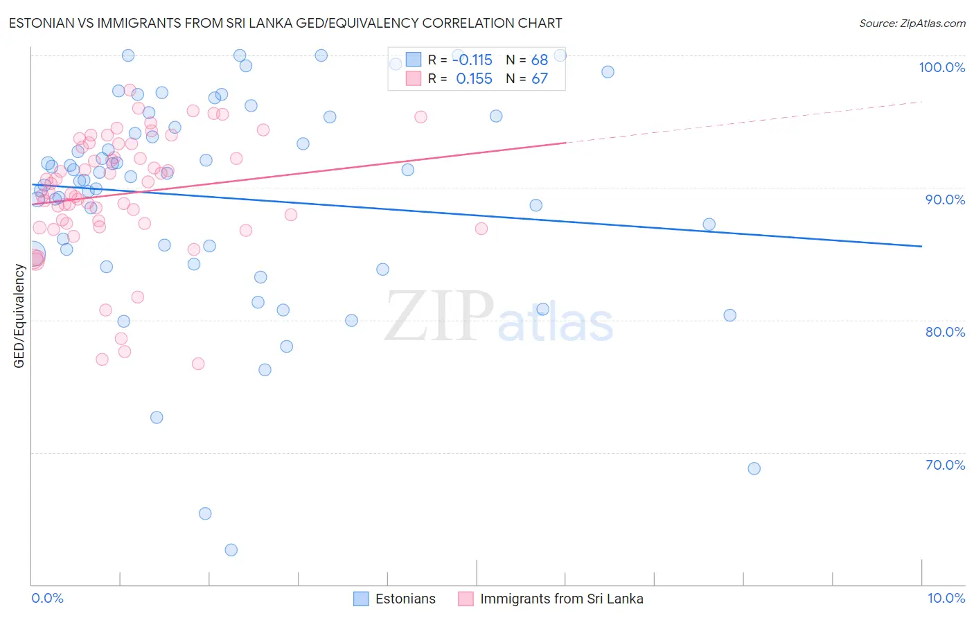 Estonian vs Immigrants from Sri Lanka GED/Equivalency