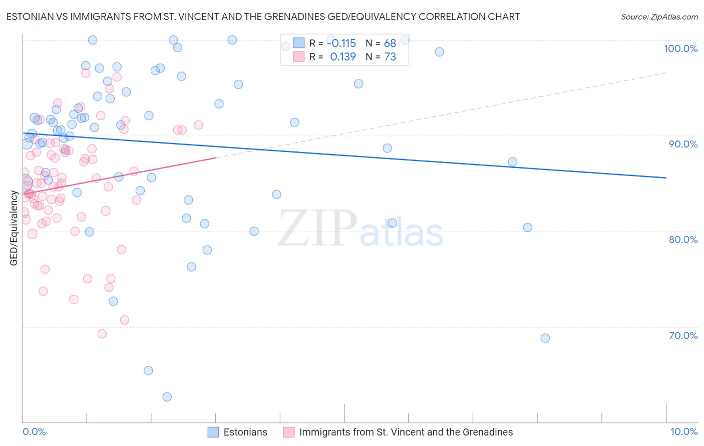Estonian vs Immigrants from St. Vincent and the Grenadines GED/Equivalency
