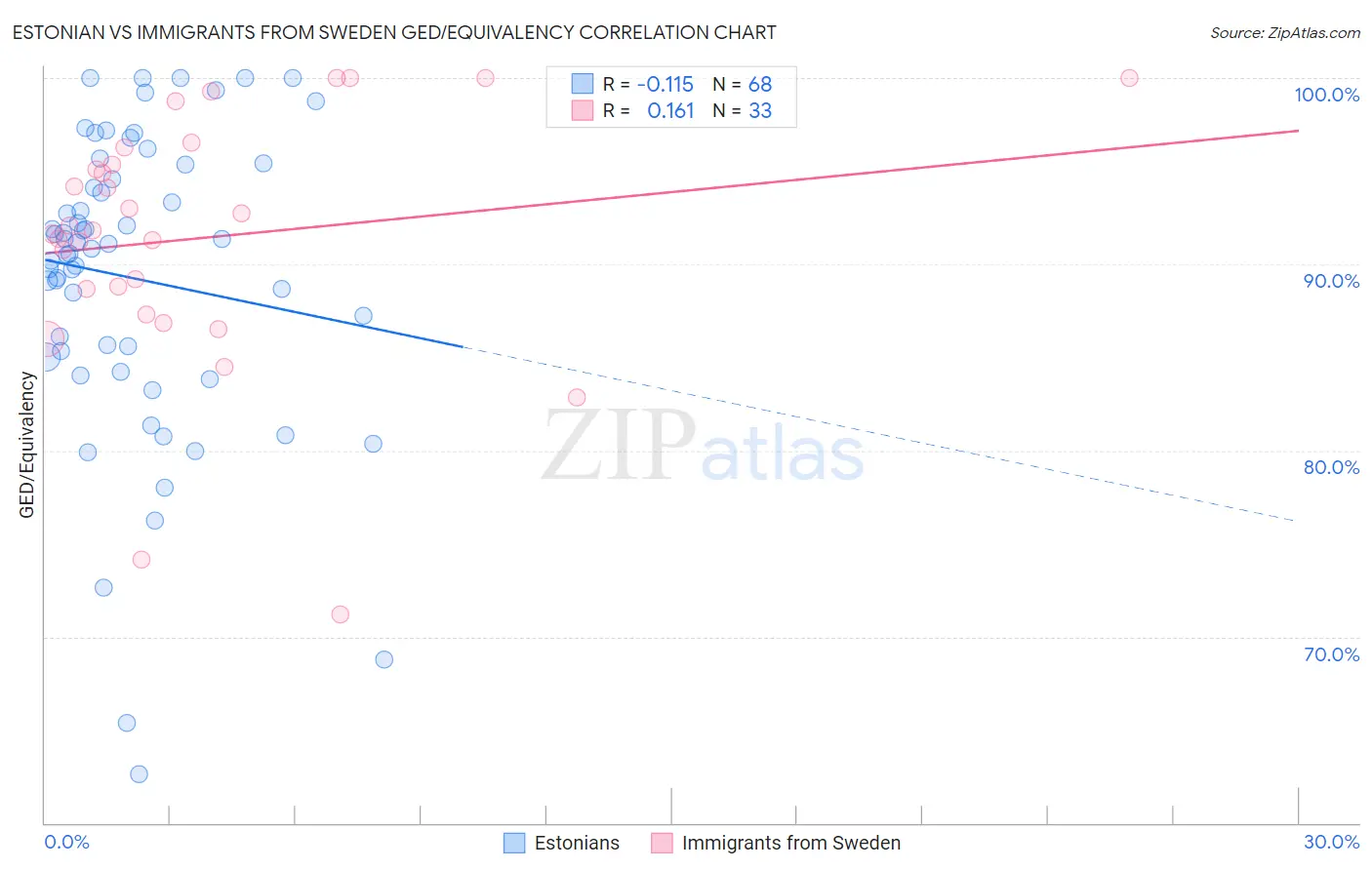 Estonian vs Immigrants from Sweden GED/Equivalency