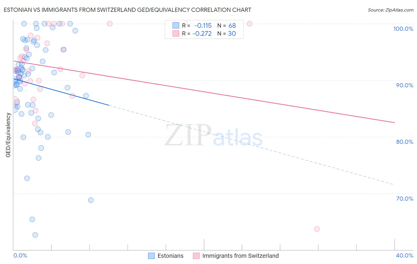 Estonian vs Immigrants from Switzerland GED/Equivalency
