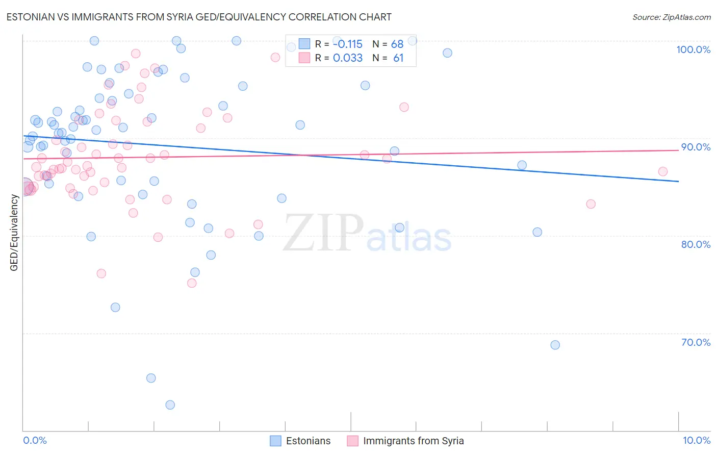 Estonian vs Immigrants from Syria GED/Equivalency