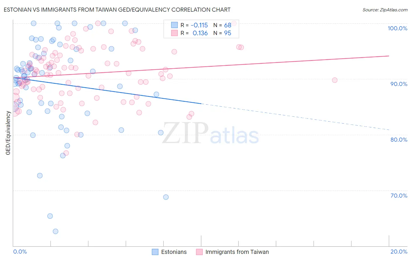 Estonian vs Immigrants from Taiwan GED/Equivalency