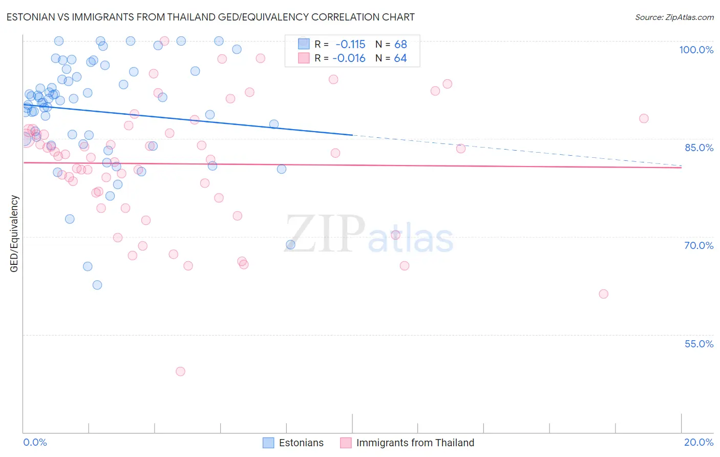 Estonian vs Immigrants from Thailand GED/Equivalency
