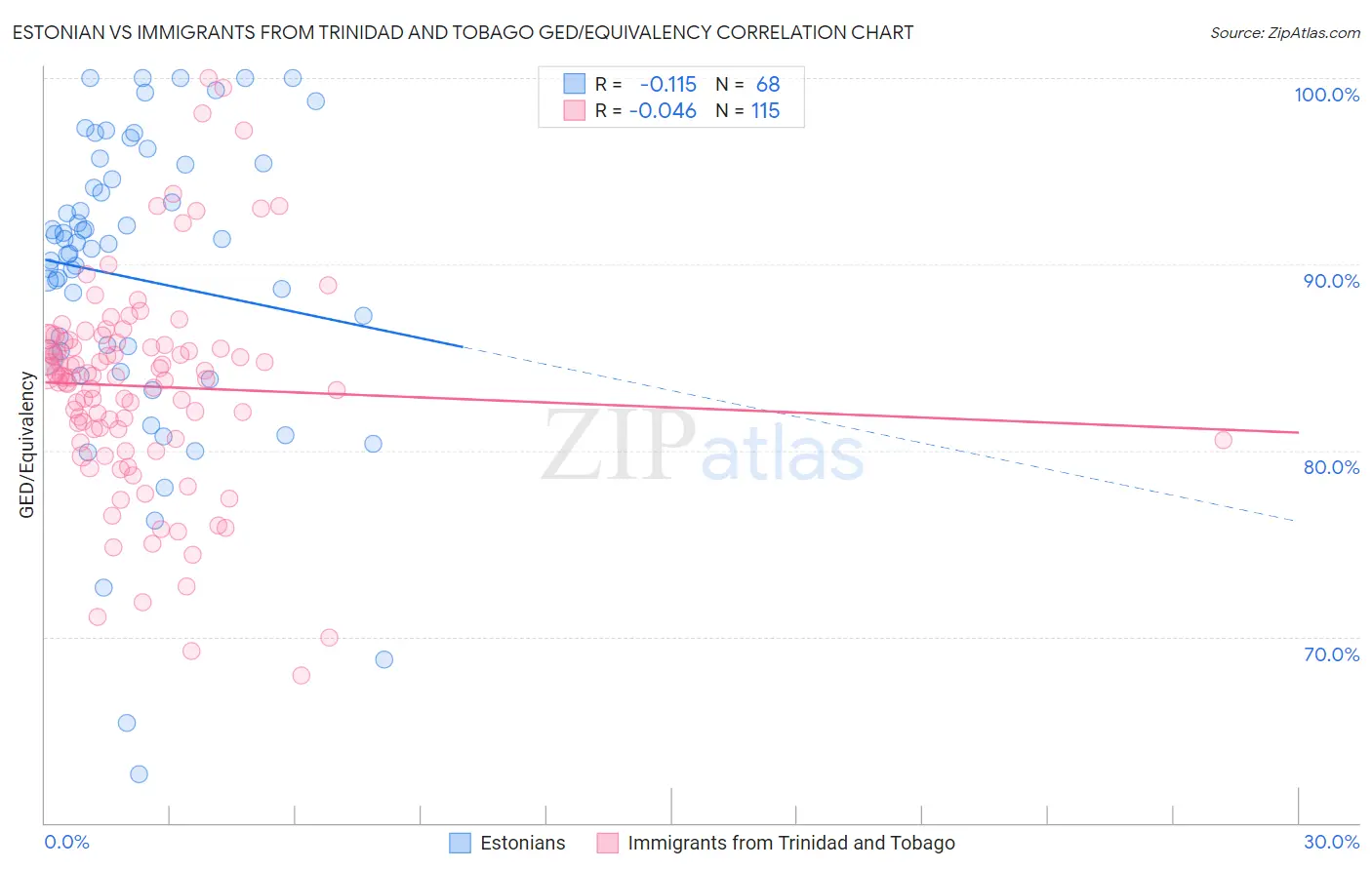 Estonian vs Immigrants from Trinidad and Tobago GED/Equivalency