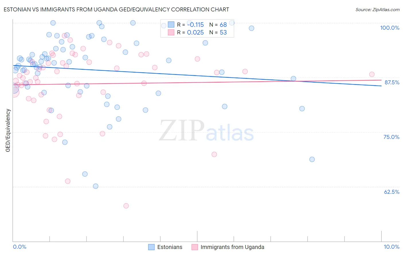 Estonian vs Immigrants from Uganda GED/Equivalency