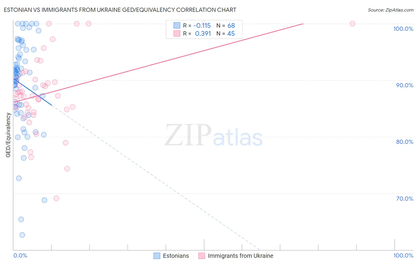 Estonian vs Immigrants from Ukraine GED/Equivalency