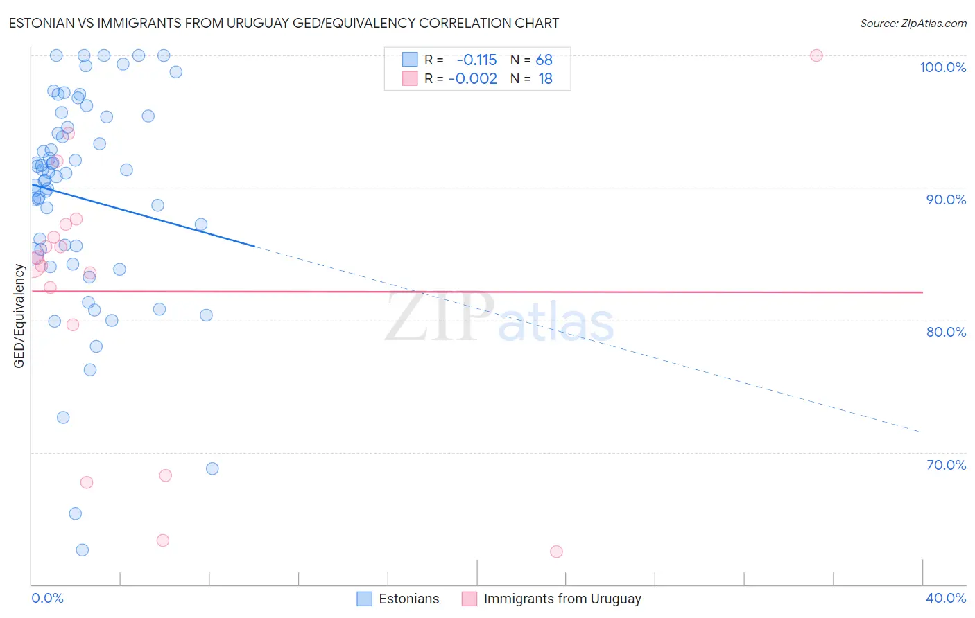 Estonian vs Immigrants from Uruguay GED/Equivalency