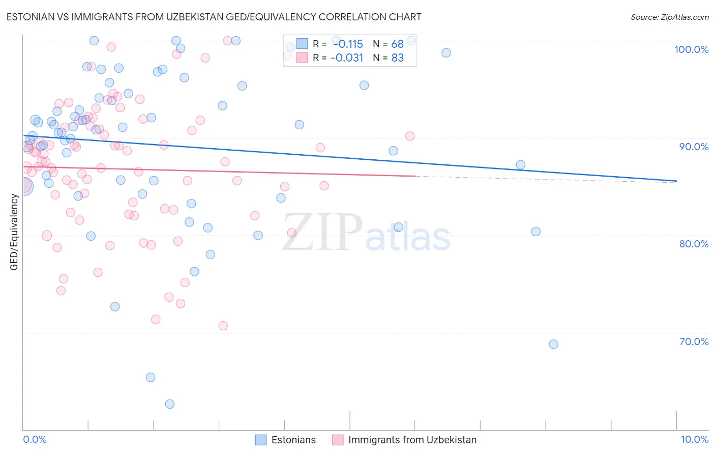 Estonian vs Immigrants from Uzbekistan GED/Equivalency