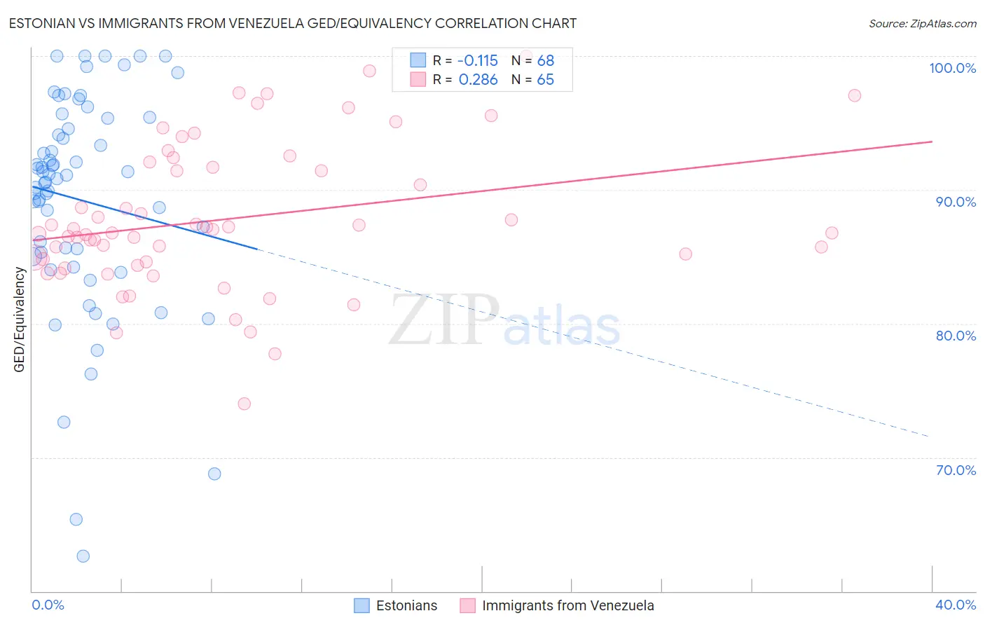 Estonian vs Immigrants from Venezuela GED/Equivalency