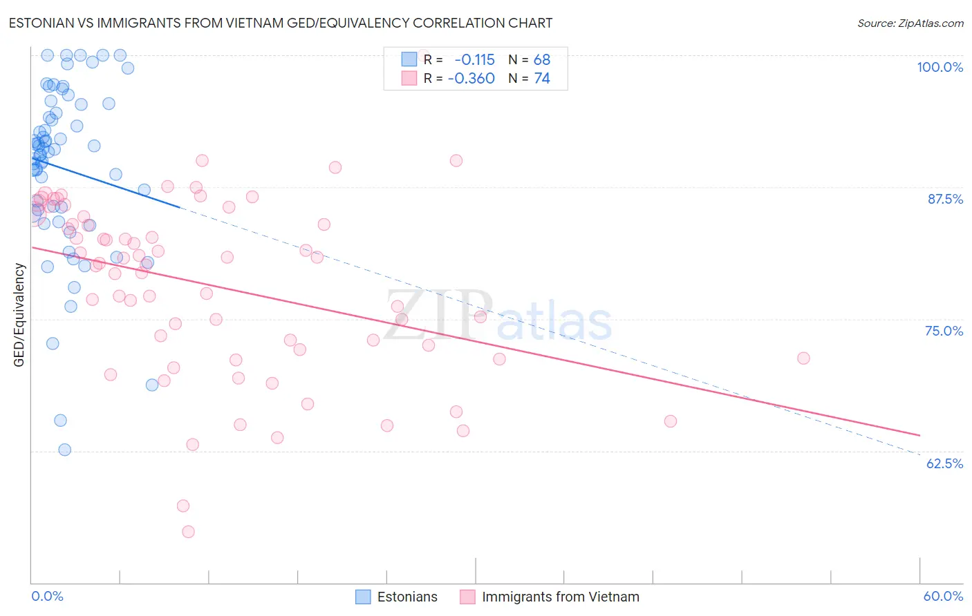 Estonian vs Immigrants from Vietnam GED/Equivalency