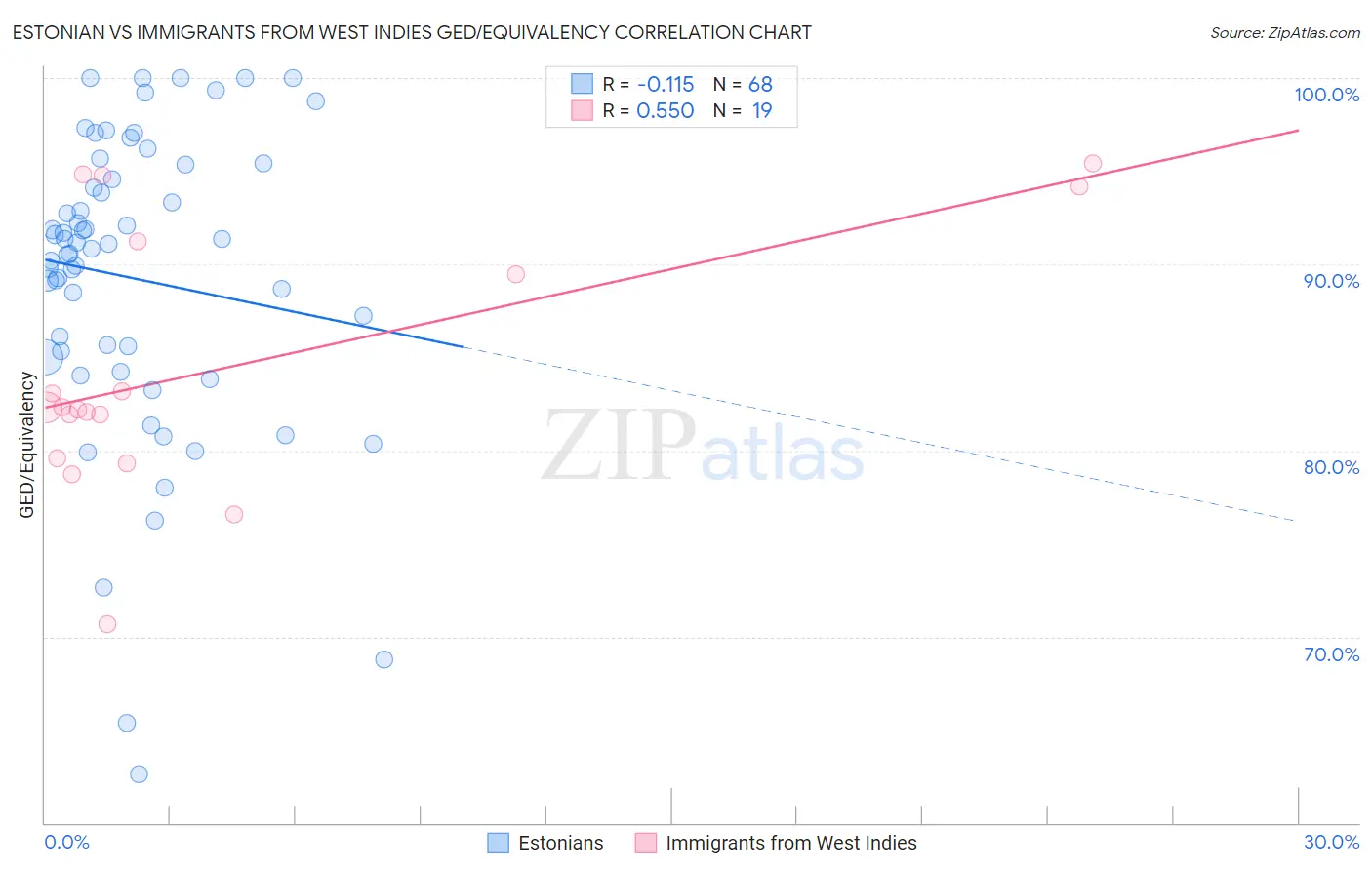 Estonian vs Immigrants from West Indies GED/Equivalency